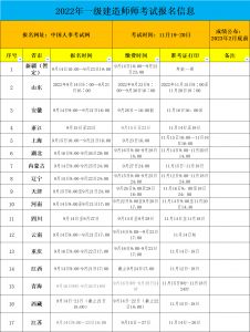 2022年一建報名信息匯總，快來看看有沒有你的城市